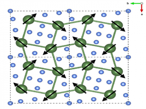Estrutura magnética do GdB4 ao longo do plano ab da rede cristalina. Os átomos de Gd e os átomos de B são representados pelas cores verde e azul, respectivamente